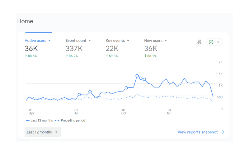 Analytics 1 year